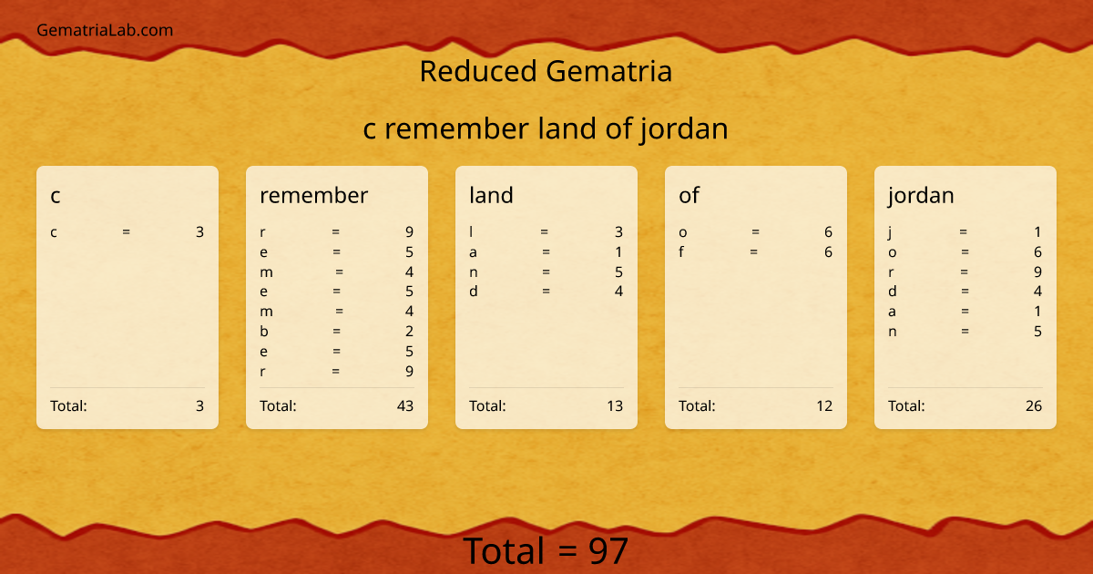 c remember land of jordan in reduced Gematria